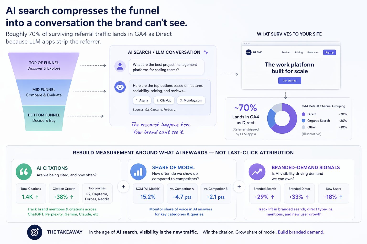 Infographic titled 'AI search compresses the funnel into a conversation the brand can't see.' Diagram shows top-, mid-, and bottom-of-funnel research collapsing into a single LLM chat exchange, with roughly 70% of surviving referral traffic landing in GA4 as Direct because LLM apps strip the referrer. A measurement framework on the right rebuilds reporting around AI citations (1.4K total, +38% growth), share of model (15.2% SOM, +4.7 vs competitor), and branded-demand signals (+29% branded search, +33% branded direct, +18% new users).