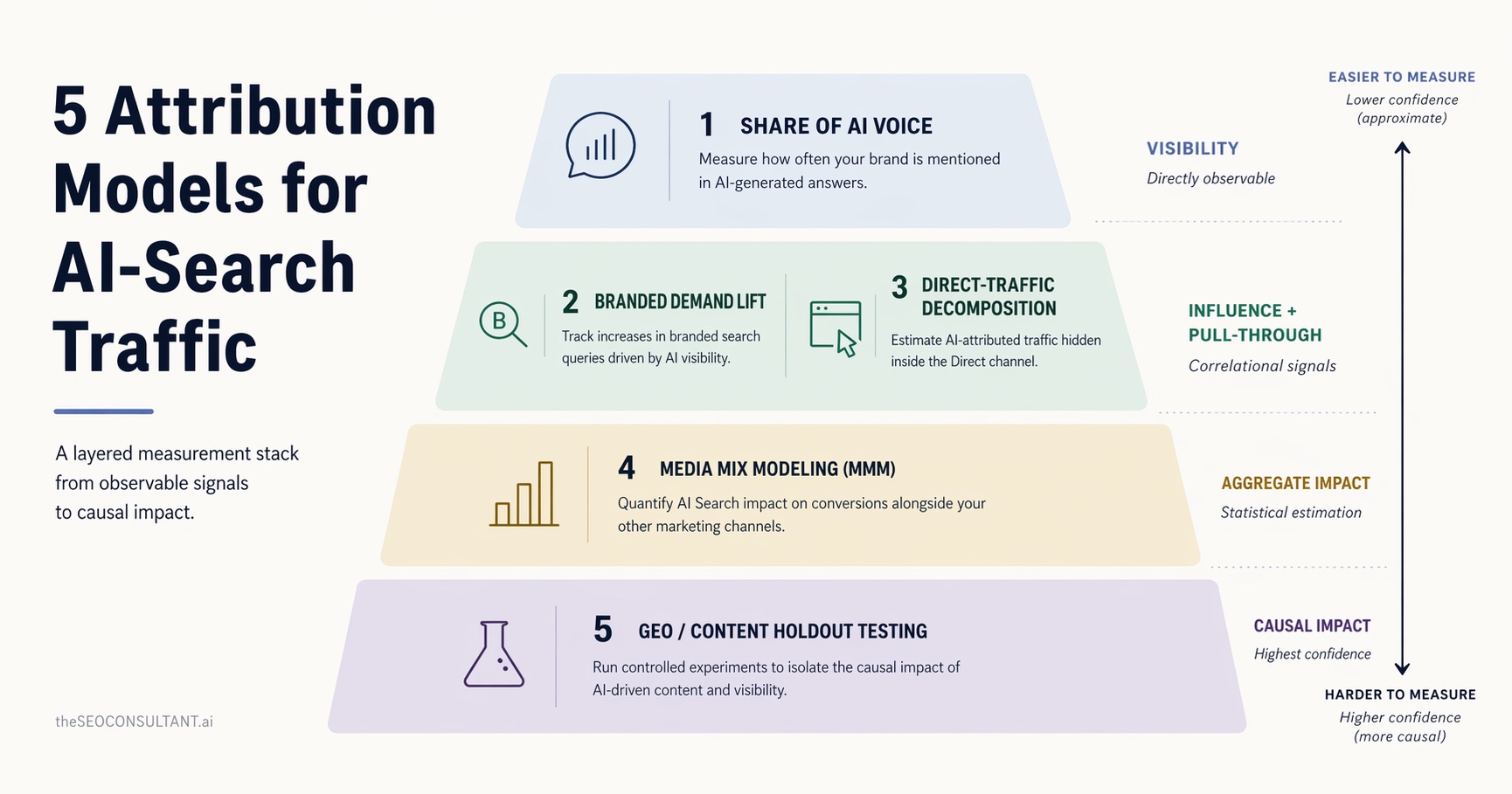 Pyramid infographic titled '5 Attribution Models for AI-Search Traffic — a layered measurement stack from observable signals to causal impact.' Five tiers from top to bottom: (1) Share of AI Voice, measuring visibility, directly observable. (2) Branded Demand Lift and (3) Direct-Traffic Decomposition, measuring influence and pull-through via correlational signals. (4) Media Mix Modeling, measuring aggregate impact via statistical estimation. (5) Geo / Content Holdout Testing, measuring causal impact, highest confidence. A vertical axis on the right labels the pyramid from 'Easier to Measure, Lower Confidence (approximate)' at the top to 'Harder to Measure, Higher Confidence (more causal)' at the bottom.