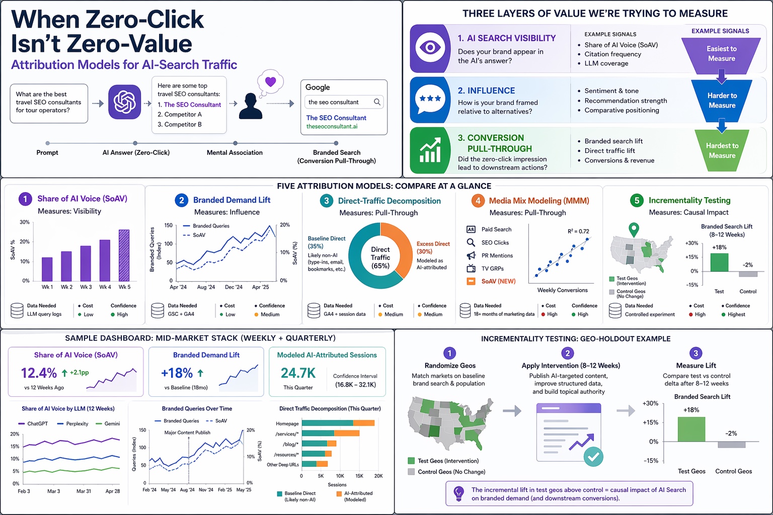 Detailed infographic titled 'When Zero-Click Isn't Zero-Value — Attribution Models for AI-Search Traffic.' Top left: sample zero-click flow from a prompt ('what are the best travel SEO consultants for tour operators') through AI answer to branded search conversion pull-through. Top right: the three layers of value we're trying to measure — AI Search Visibility (example signals: Share of AI Voice, citation frequency, LLM coverage), Influence (sentiment, recommendation strength, comparative positioning), and Conversion Pull-Through (branded search lift, direct traffic lift, conversions and revenue). Middle row: five attribution models compared at a glance with example chart types — Share of AI Voice bar chart, Branded Demand Lift trendline, Direct-Traffic Decomposition donut, Media Mix Modeling scatter with soav_weighted highlighted, Incrementality Testing geo-holdout comparison. Bottom left: sample mid-market dashboard with three headline numbers — SoAV 12.4%, Branded Demand Lift +18%, Modeled AI-Attributed Sessions 24.7K. Bottom right: geo-holdout test illustration showing randomize geos, apply intervention, measure lift, with +18% lift in test geos vs -2% in control geos.