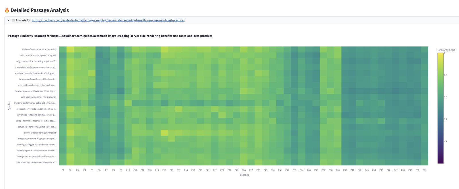 Passage similarity heatmap showing 20+ queries (rows) scored against 51 passages (columns) in a green-to-yellow gradient. Brighter cells indicate stronger matches between specific query and passage pairs.