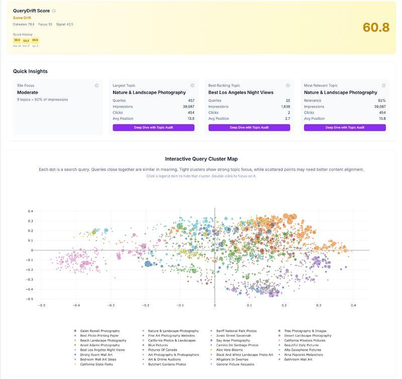 QueryDrift dashboard — a QueryDrift Score of 60.8 with Quick Insights on site focus, largest topic, and best-ranking topic, plus an interactive query cluster map plotting hundreds of queries in semantic space.