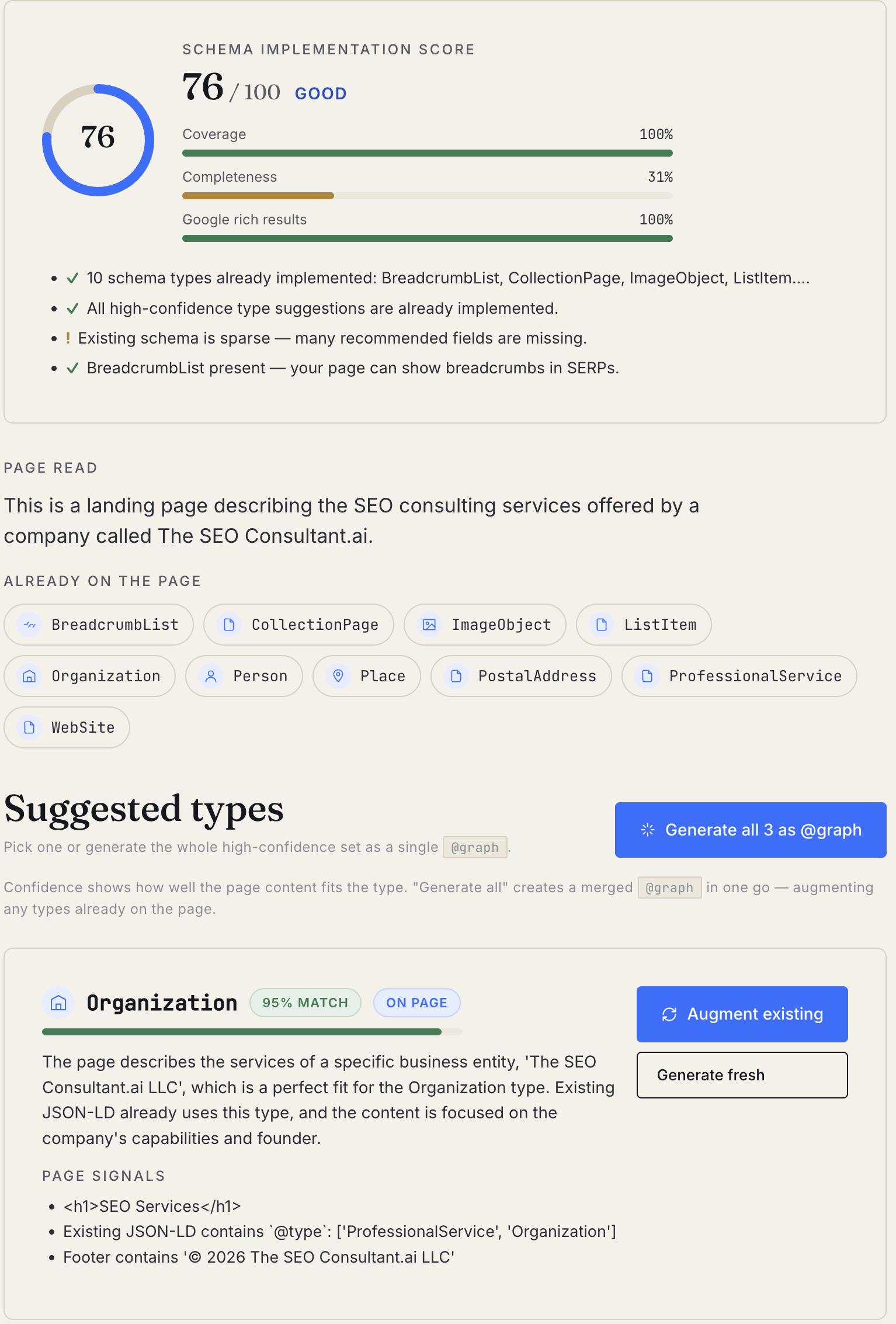 Schema Markup Generator dashboard — a 76/100 schema implementation score with a coverage / completeness / Google rich-result eligibility breakdown, a 'Page read' summary, a list of types already on the page including BreadcrumbList, CollectionPage, ImageObject, ListItem, Organization, Person, Place, PostalAddress, ProfessionalService, and WebSite, a 'Suggested types' section with a 'Generate all 3 as @graph' shortcut, and an Organization candidate card with a 95% match badge, augment-existing button, and page-signals list.