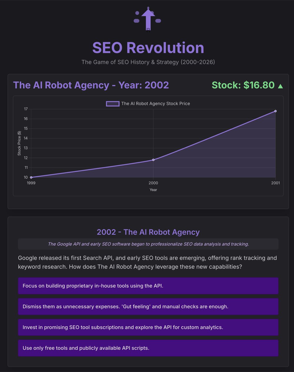 SEO Revolution Game — The AI Robot Agency in 2002 with a $16.80 stock price, a stock-price line chart climbing from 1999 to 2001, and four SEO strategy decision options about Google's first Search API and early SEO software.