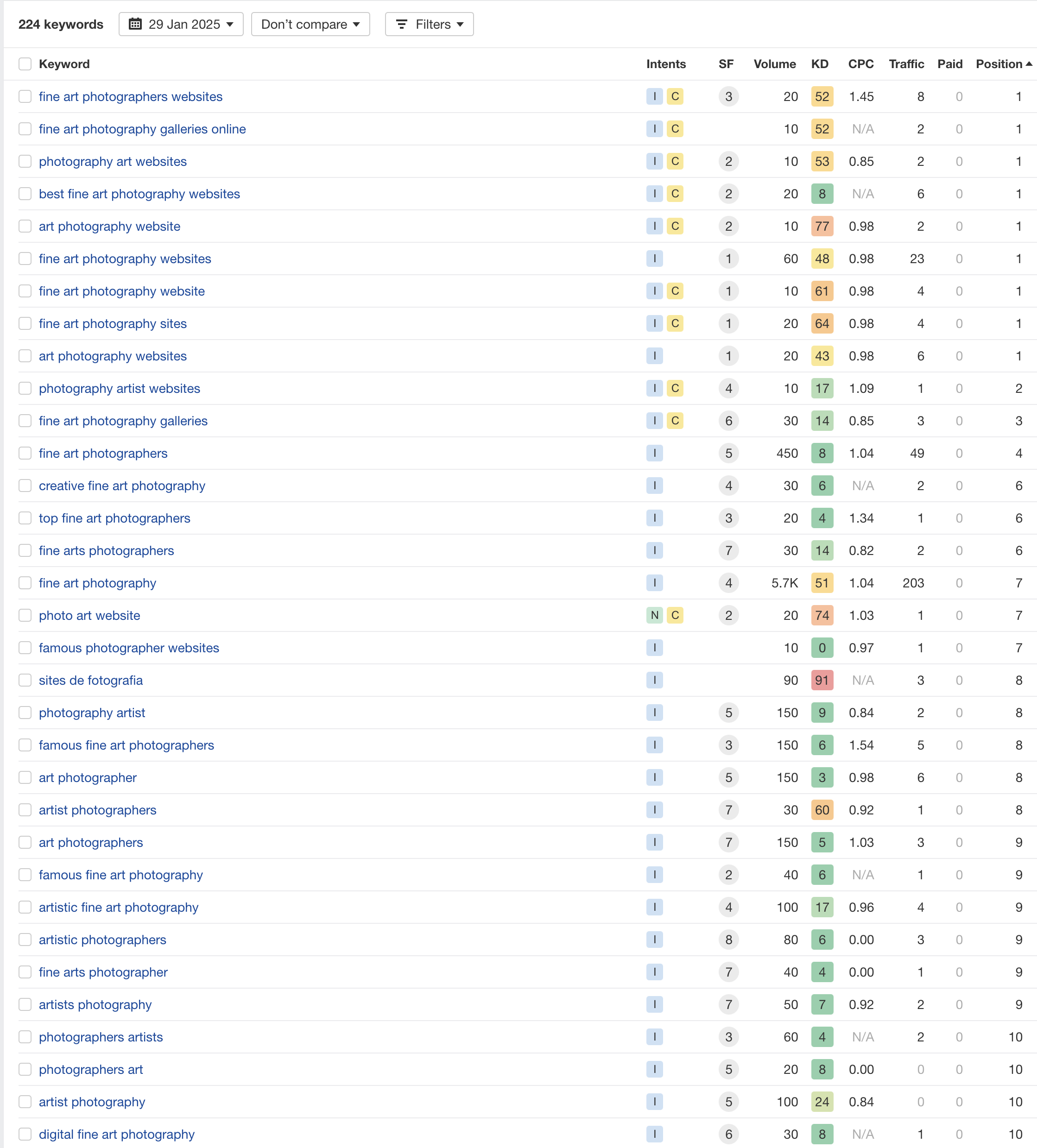 AHREFs Organic Keyword Rankings