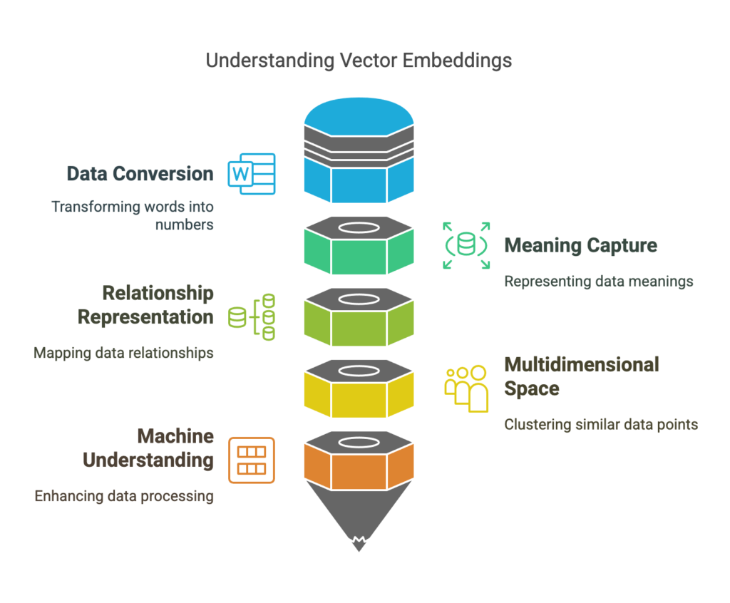 Understanding Vector Embeddings