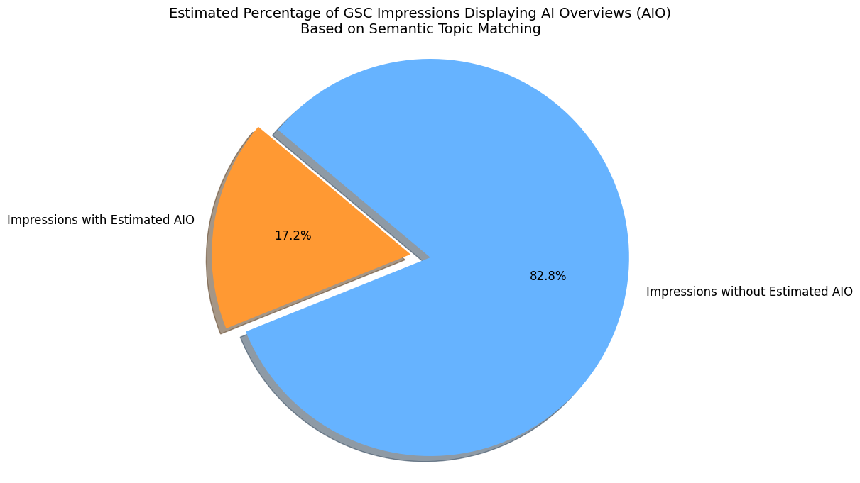 Estimated Percentage of GSC Impressions Displaying AI Overviews (AIO) Based on Semantic Topic Matching