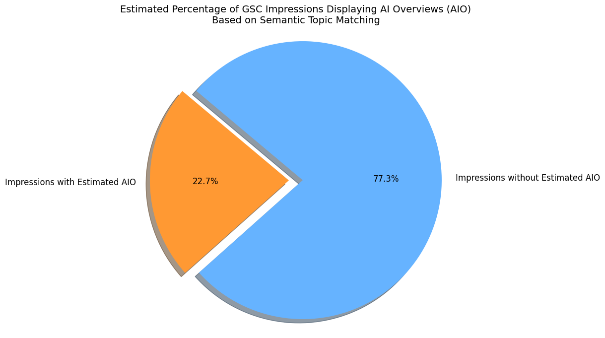 Estimated Percentage of GSC Impressions Displaying AI Overviews (AIO) Based on Semantic Topic Matching