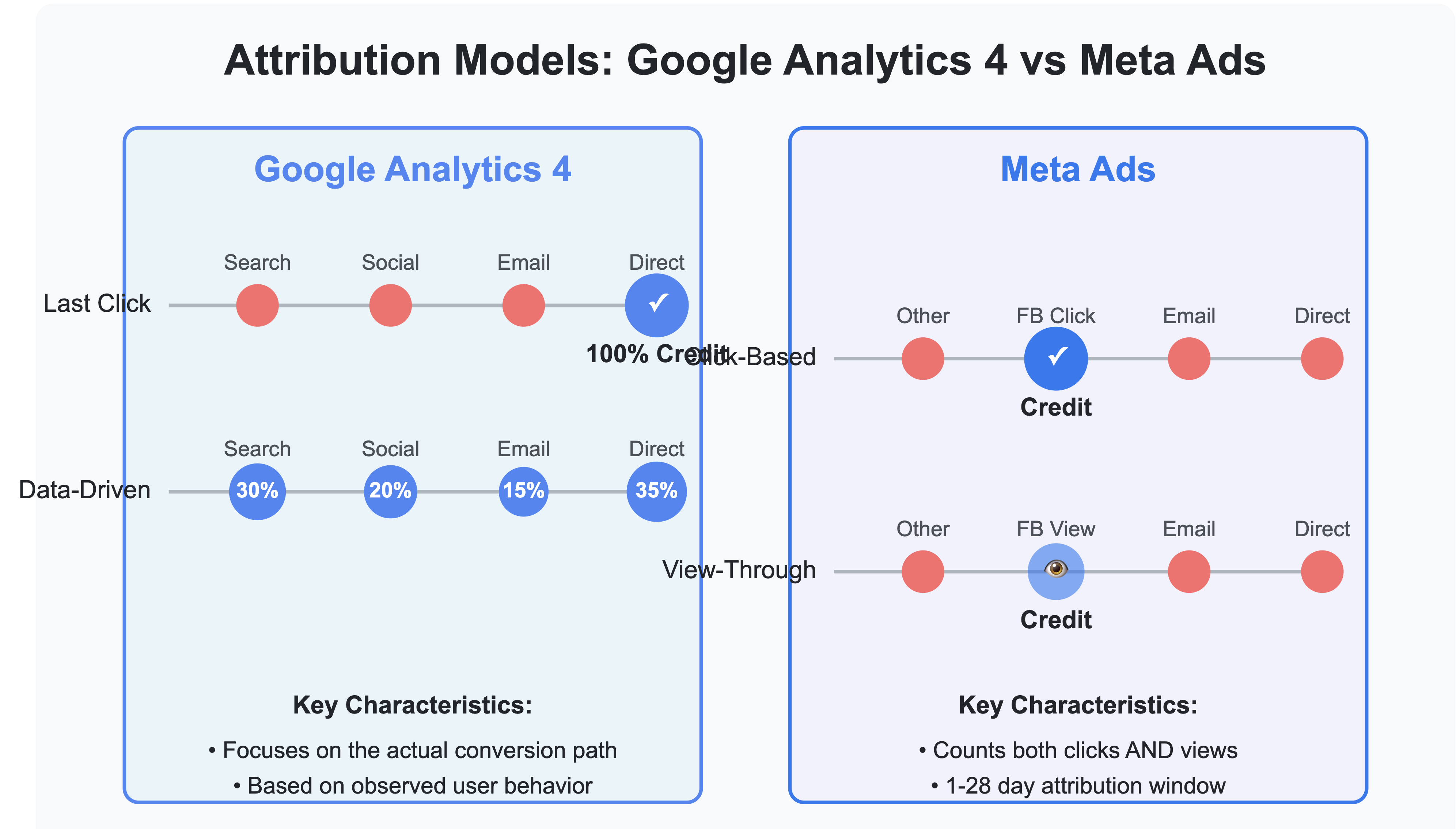 GA4 vs Meta Ads Attribution Infographic