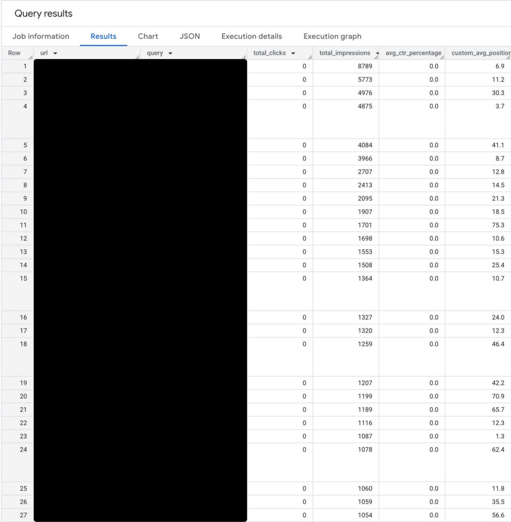 Search Queries with high impressions and low CTR