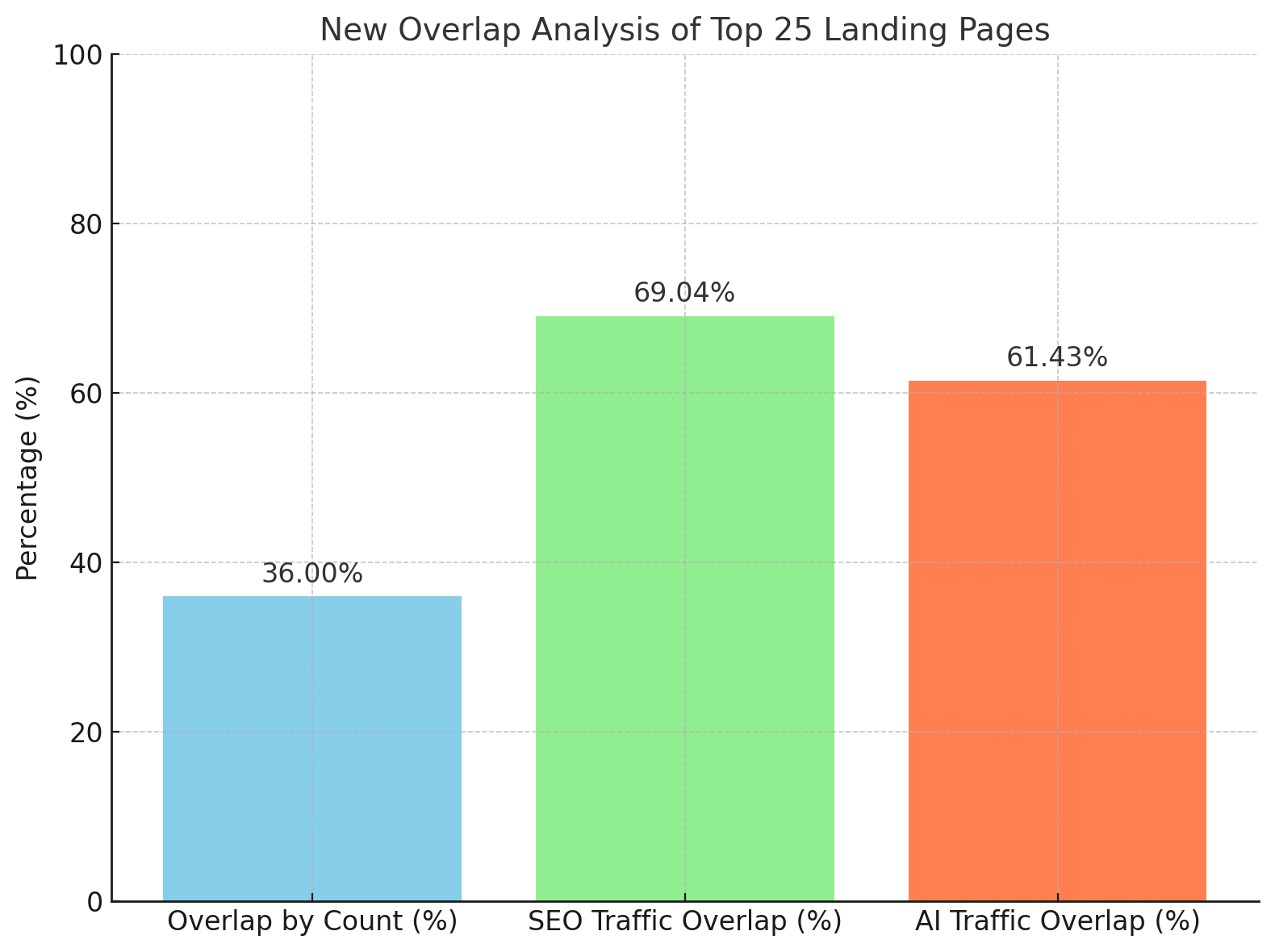 SEO & AI Search Analysis of Top 25 Landing Pages