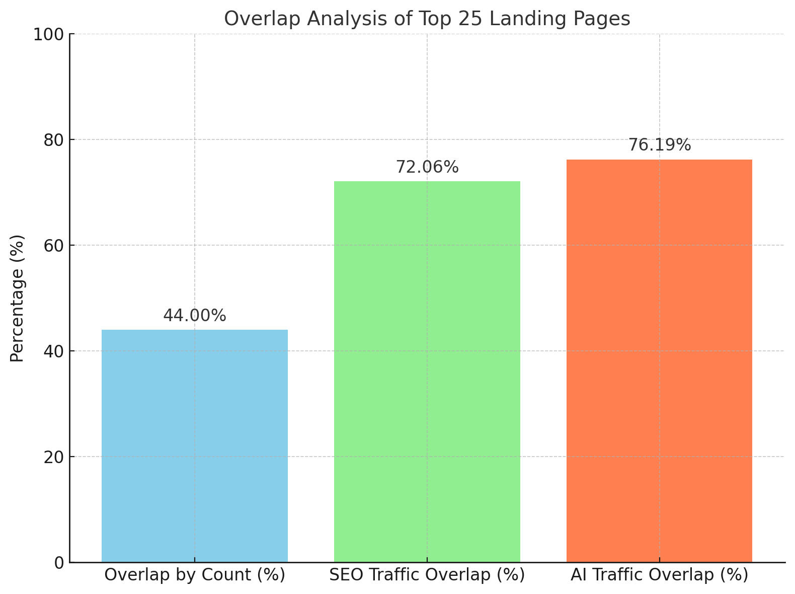 SEO & AI Search Analysis of Top 25 Landing Pages