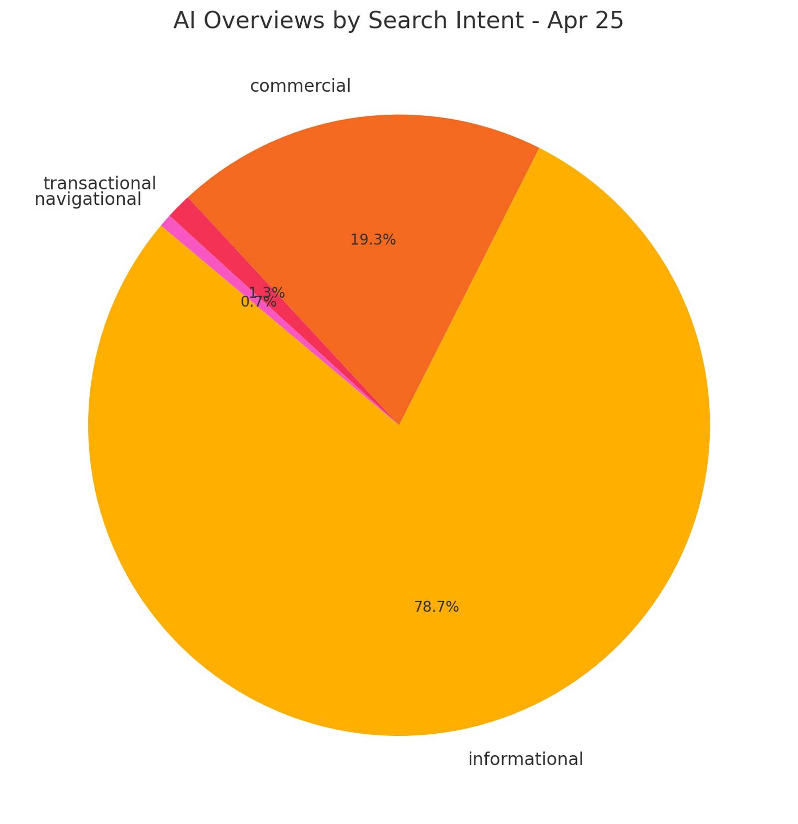 Site #1 AI Overviews by Search Intent