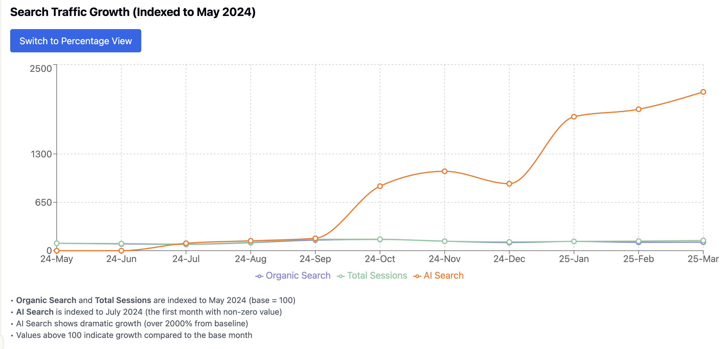 Site #1 Search Traffic Growth Index