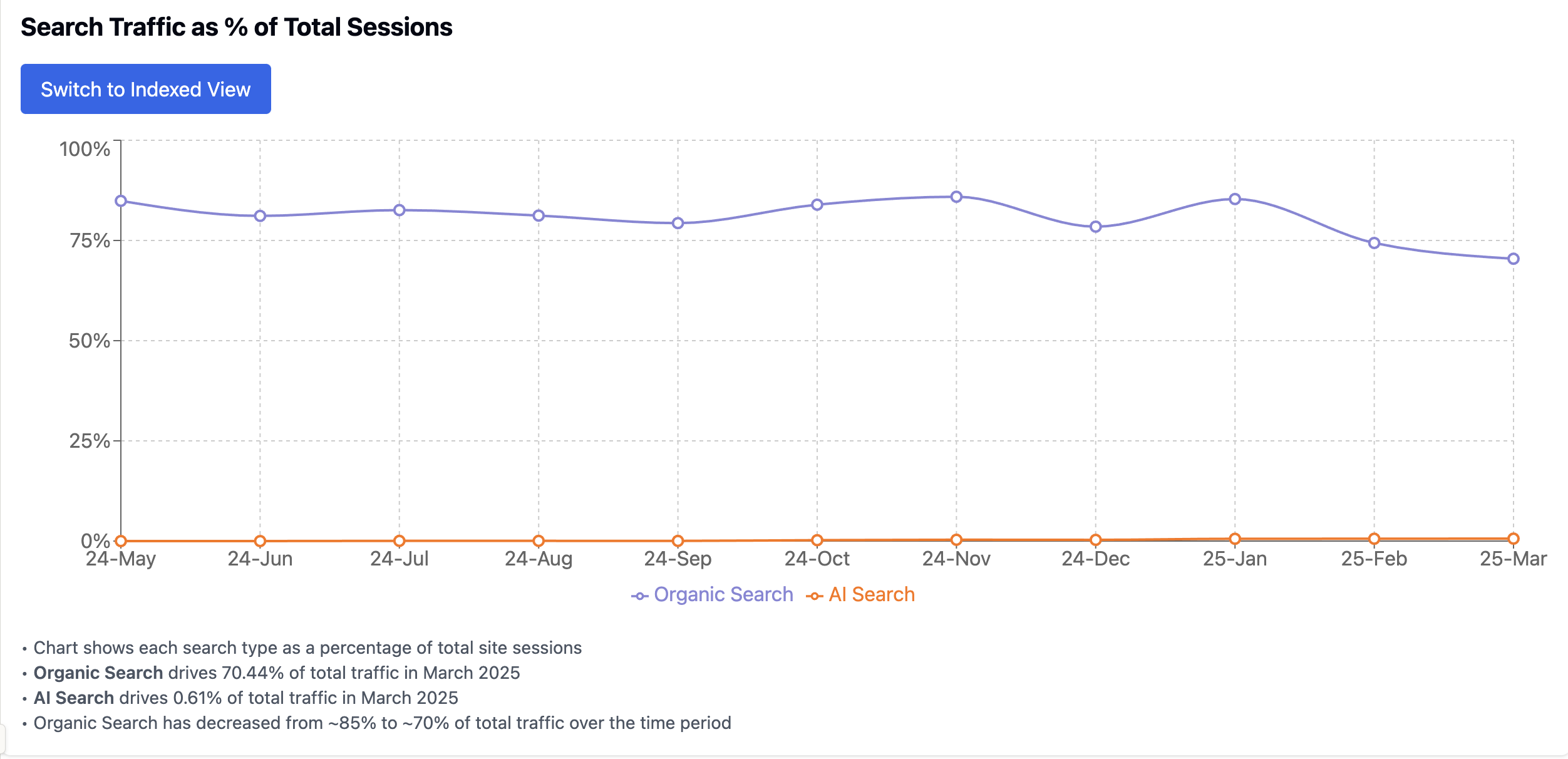 Site #1 Search Traffic % of Total Sessions