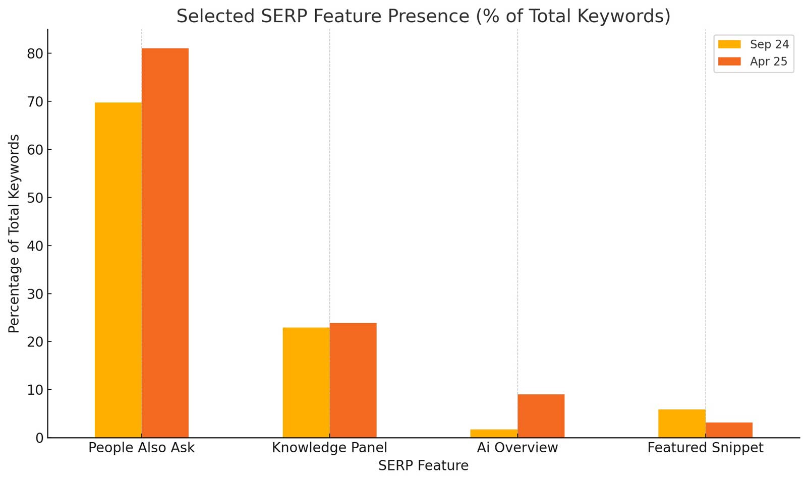 Site #1 % of Zero Click Keywords Growth