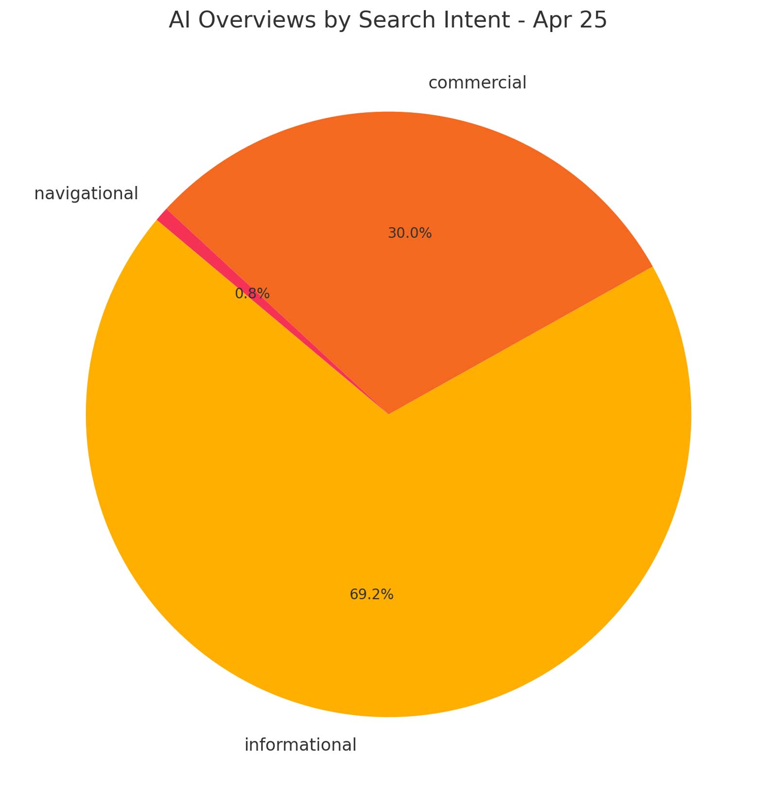 Site #2 AI Overviews by Search Intent