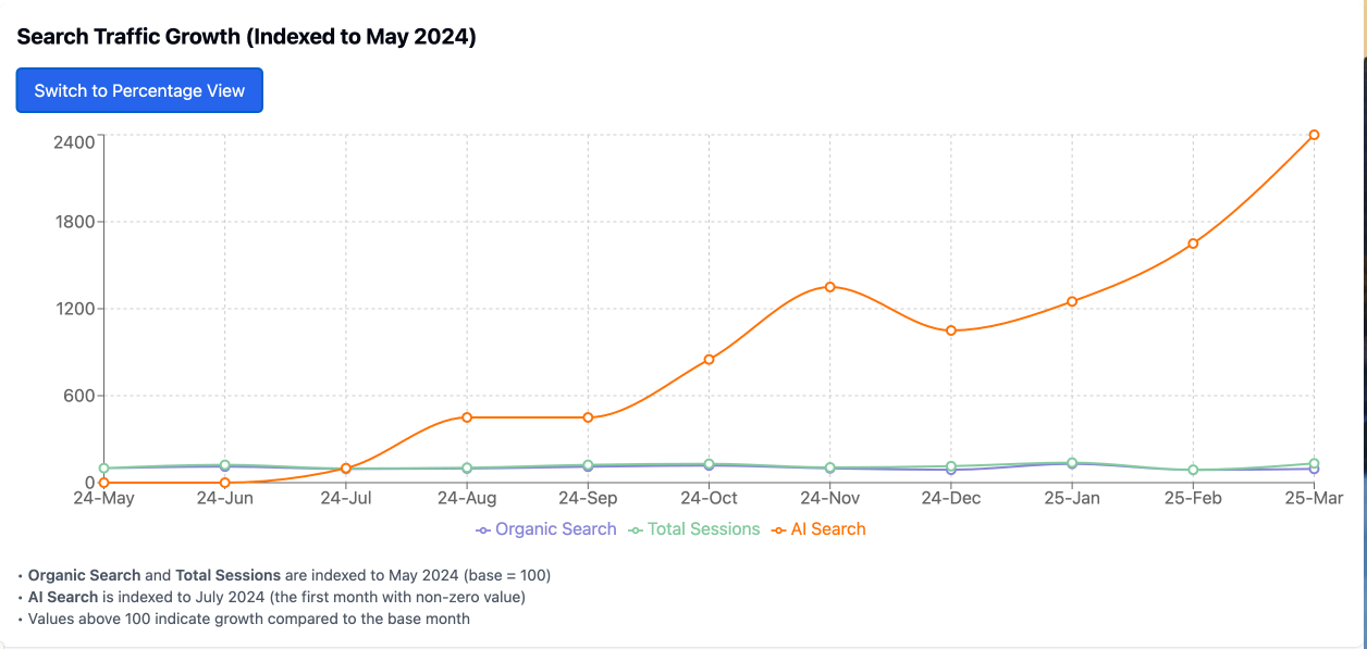 Site #2 Search Traffic Growth Index