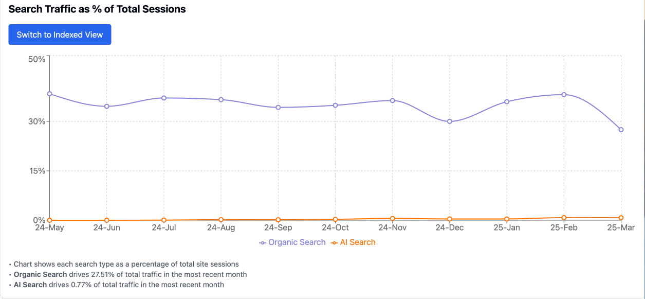 Site #2 Search Traffic % of Total Sessions