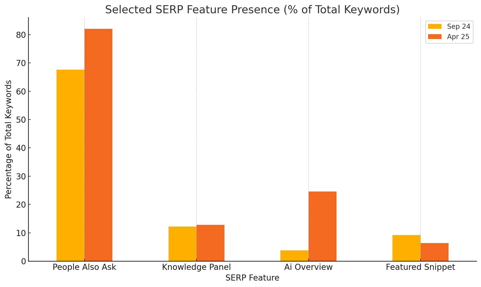 Site #2 % of Zero Click Keywords Growth