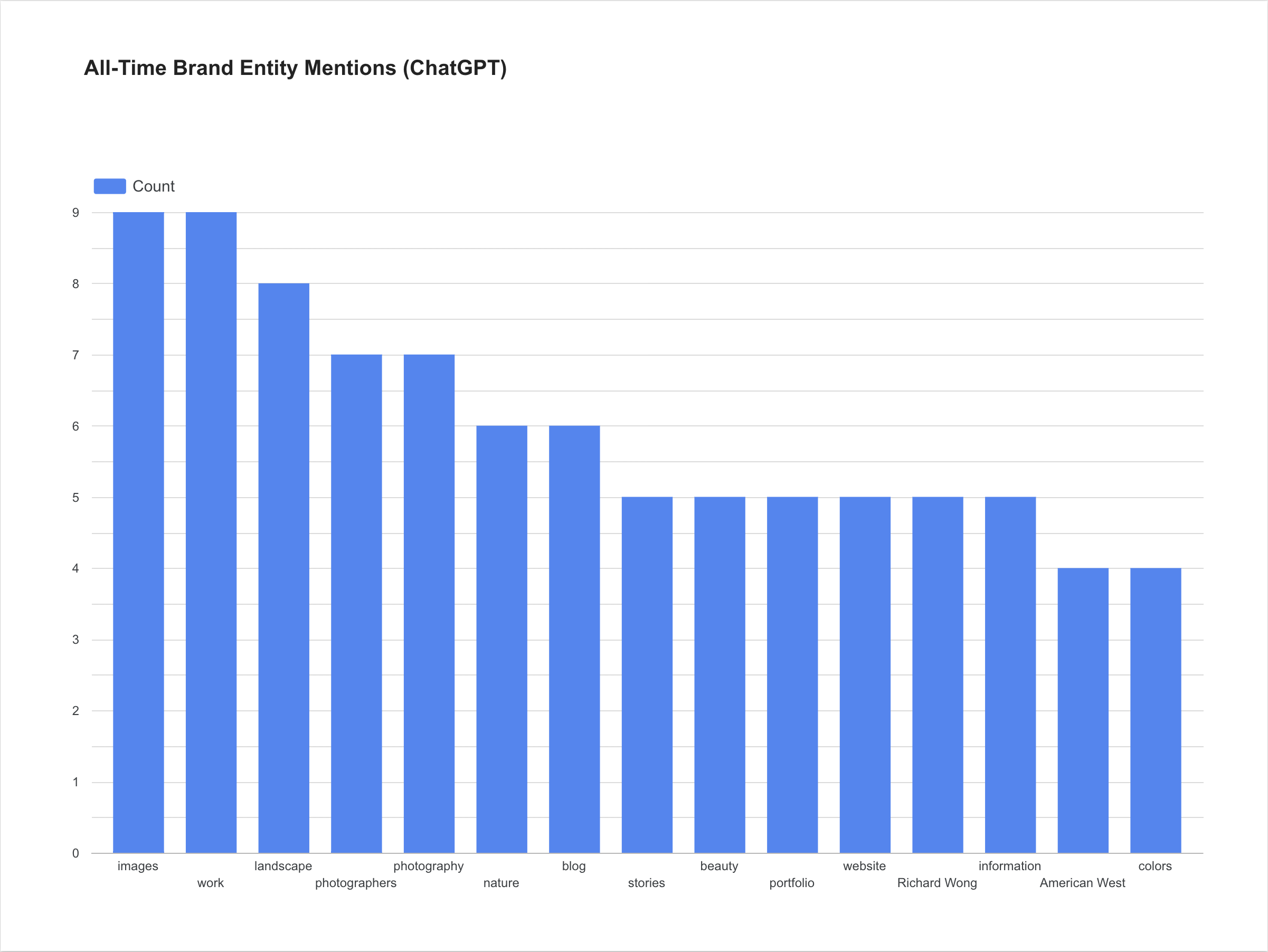 ChatGPT Brand Monitoring - All-Time Entity Mentions Bar Chart