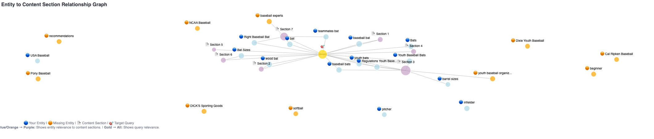 Entity to Content Relationship Graph