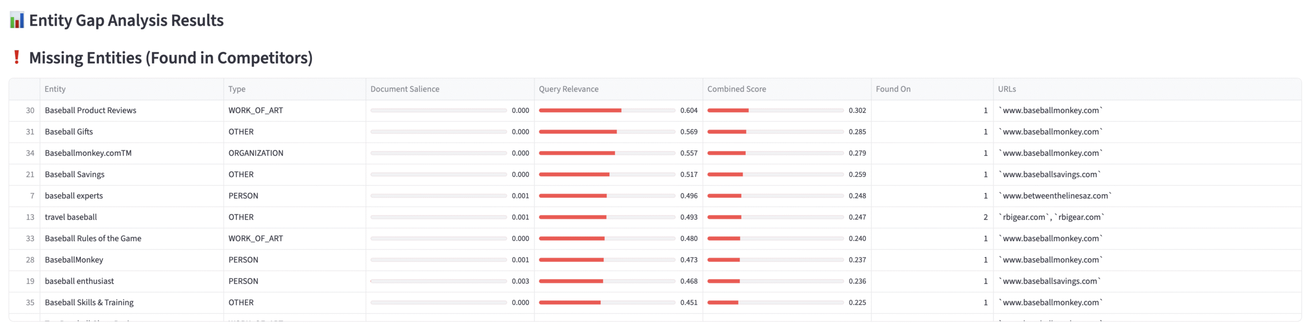 Entity Gap Analysis - Missing Entities (Found on Competitor Pages)