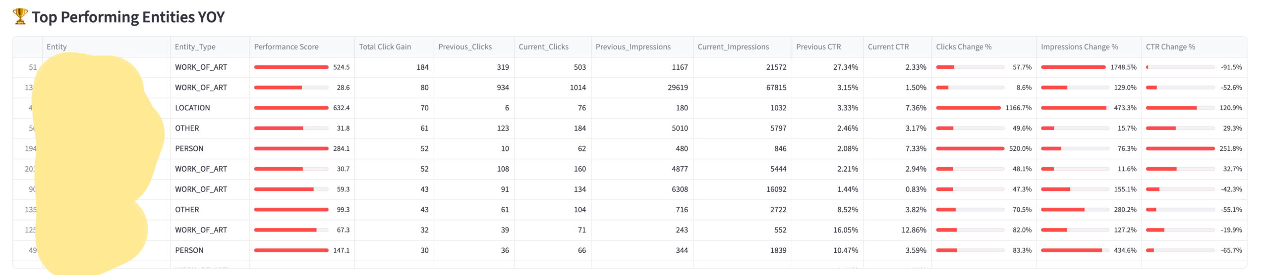 Measuring Entity SEO traffic & visibility with Google Search Console data