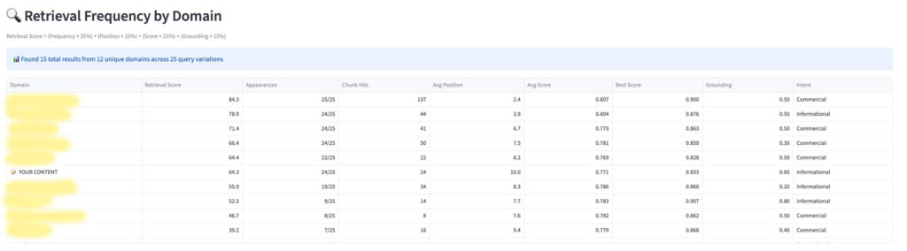 Content retrieval frequency
