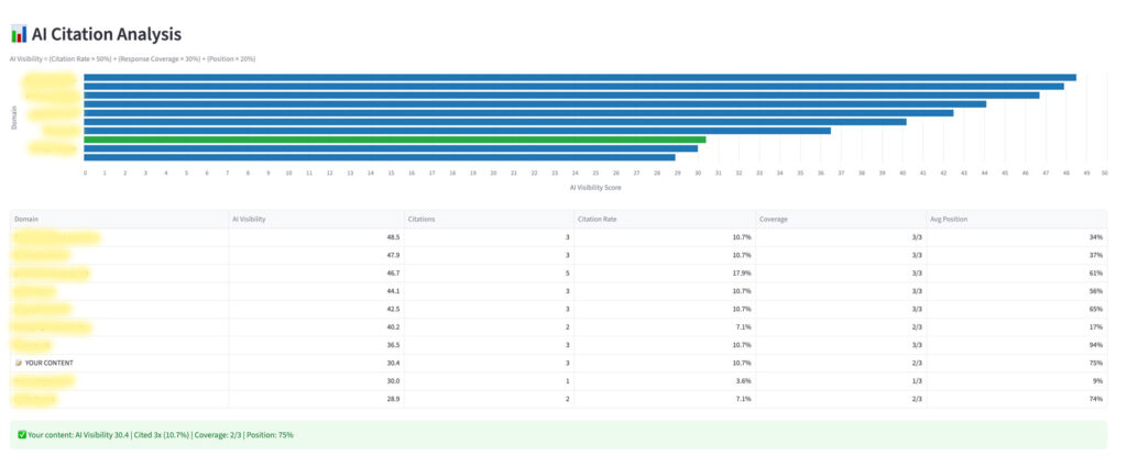 Predict AI Visibility for your content