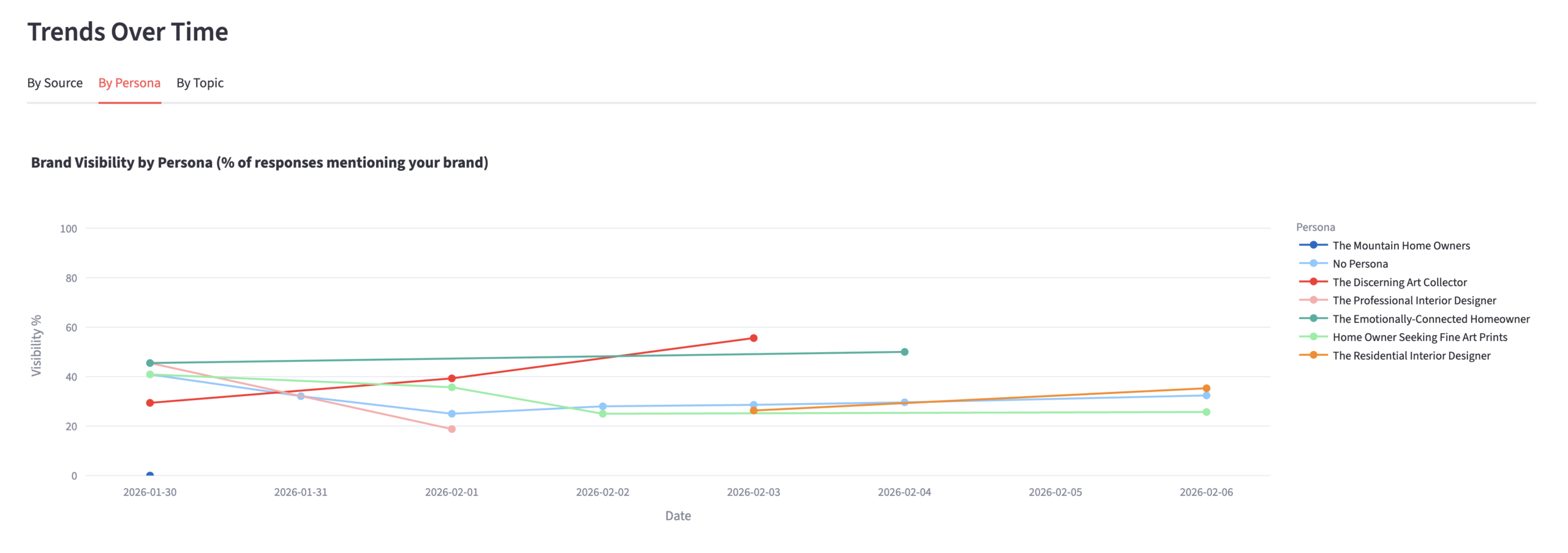 Brand AI Visibility by Persona