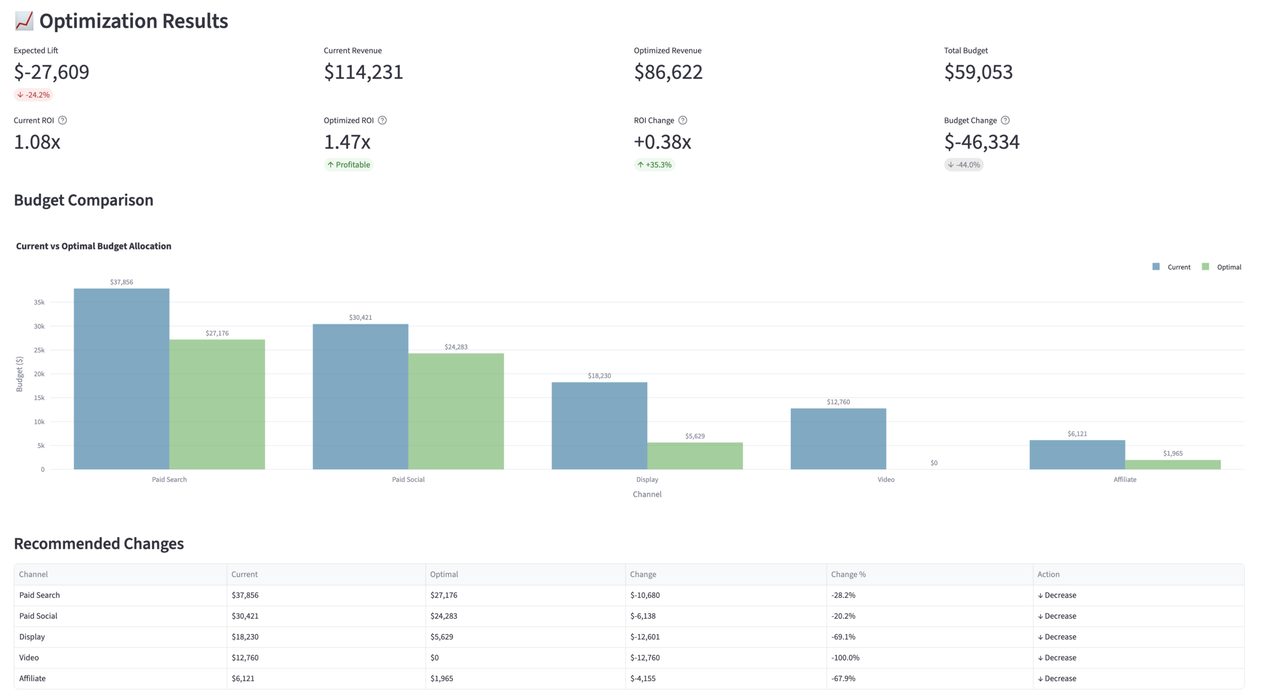 Media Mix Modeling Paid Media Budget Optimization