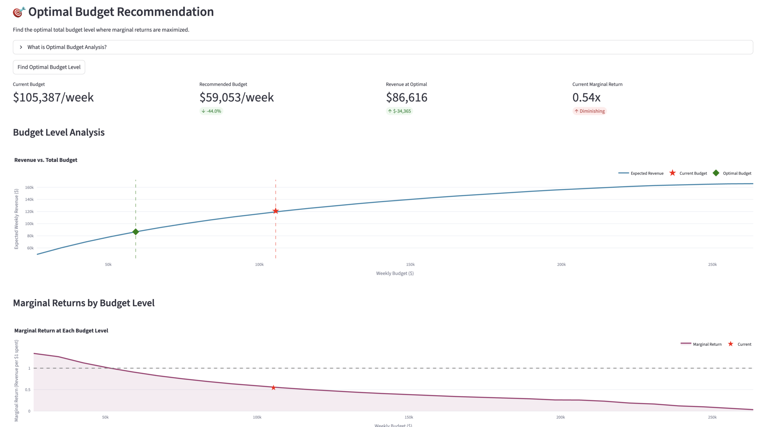 MMM budget optimization