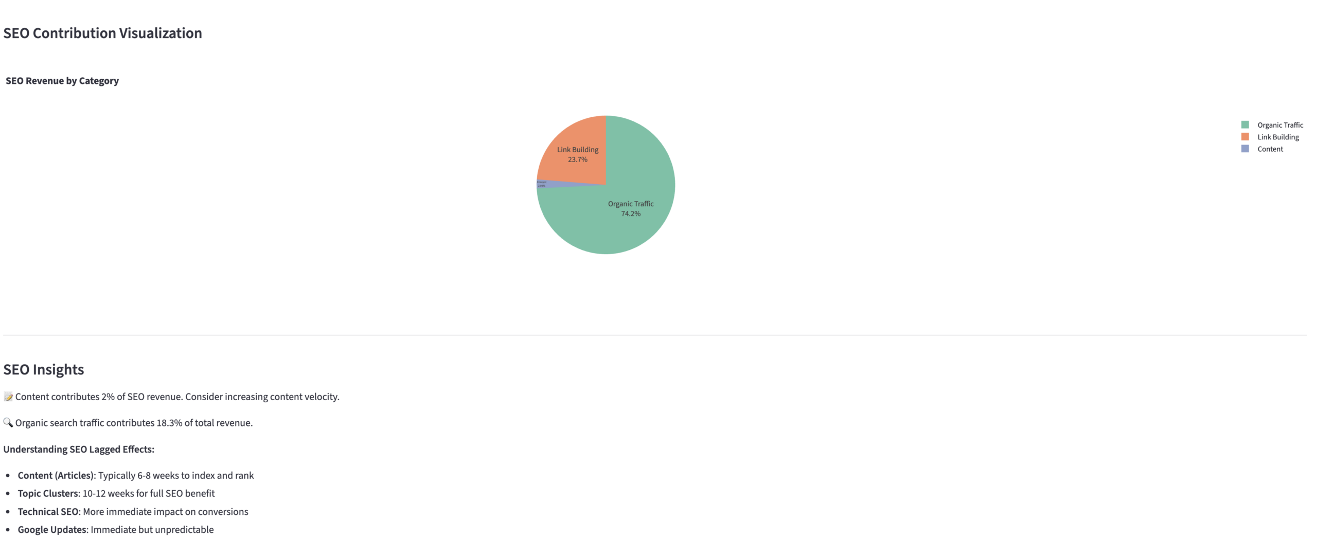 SEO activities measured with Media Mix Modeling