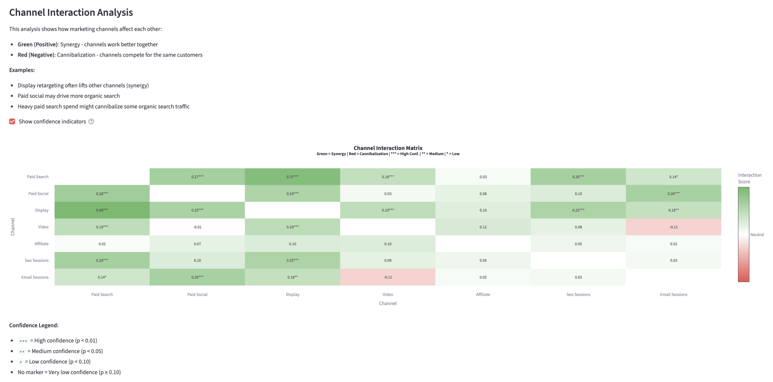 SEO + Paid Media Channel Interaction Analysis with Bayesian MMM
