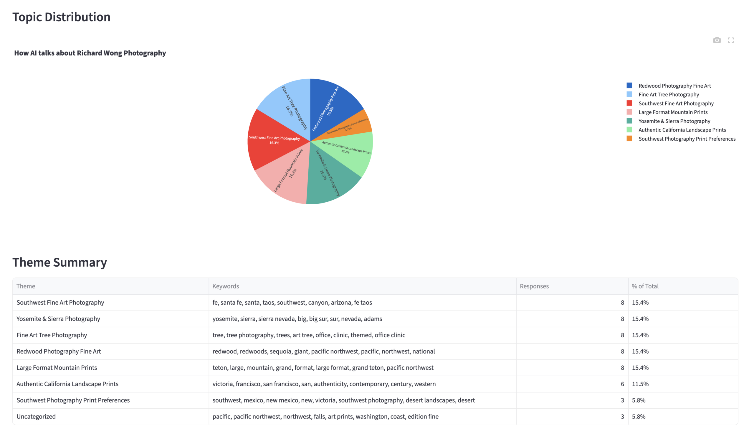 What AI says about your brand