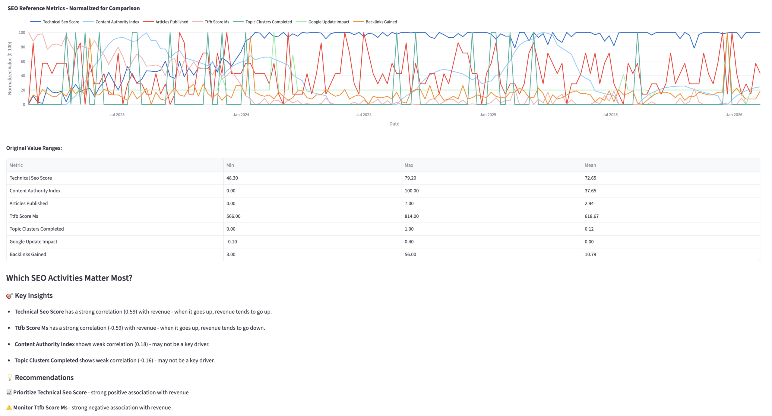 Which SEO Activities Matter Most?