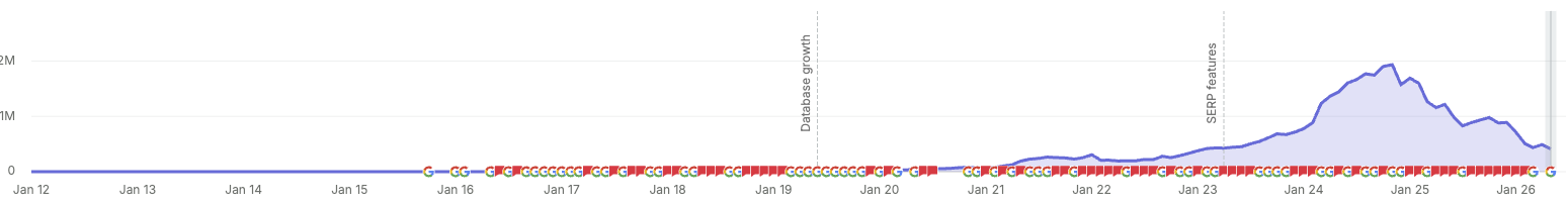 Organic traffic trend for a content-heavy site: years of growth to a peak around two million monthly visits, then a sustained decline through the Helpful Content era, with Google algorithm update markers along the timeline.