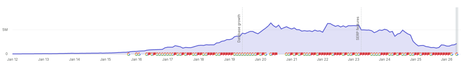 HubSpot&rsquo;s estimated organic traffic trend: a long, steady climb to a peak, then a sharp sitewide decline beginning in 2024, with Google algorithm update markers along the timeline.