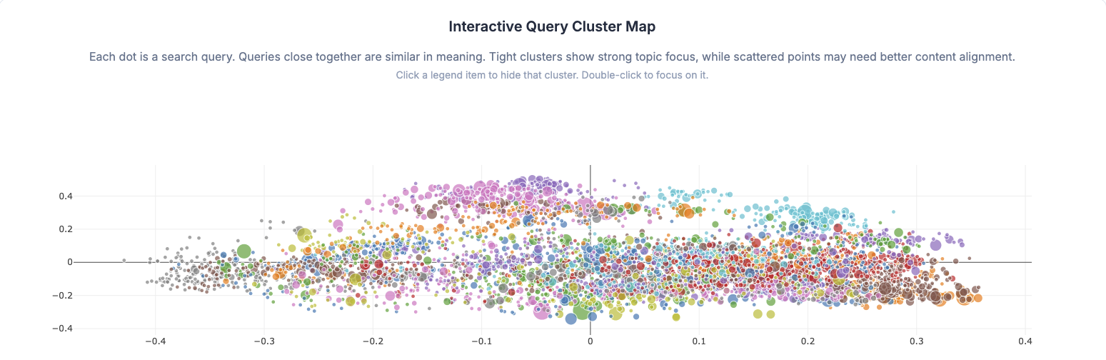 QueryDrift&rsquo;s Interactive Query Cluster Map: a UMAP scatter plot where each dot is a search query, colored by topic cluster and positioned by semantic similarity, so tight clusters signal topical focus and scattered outliers signal drift.