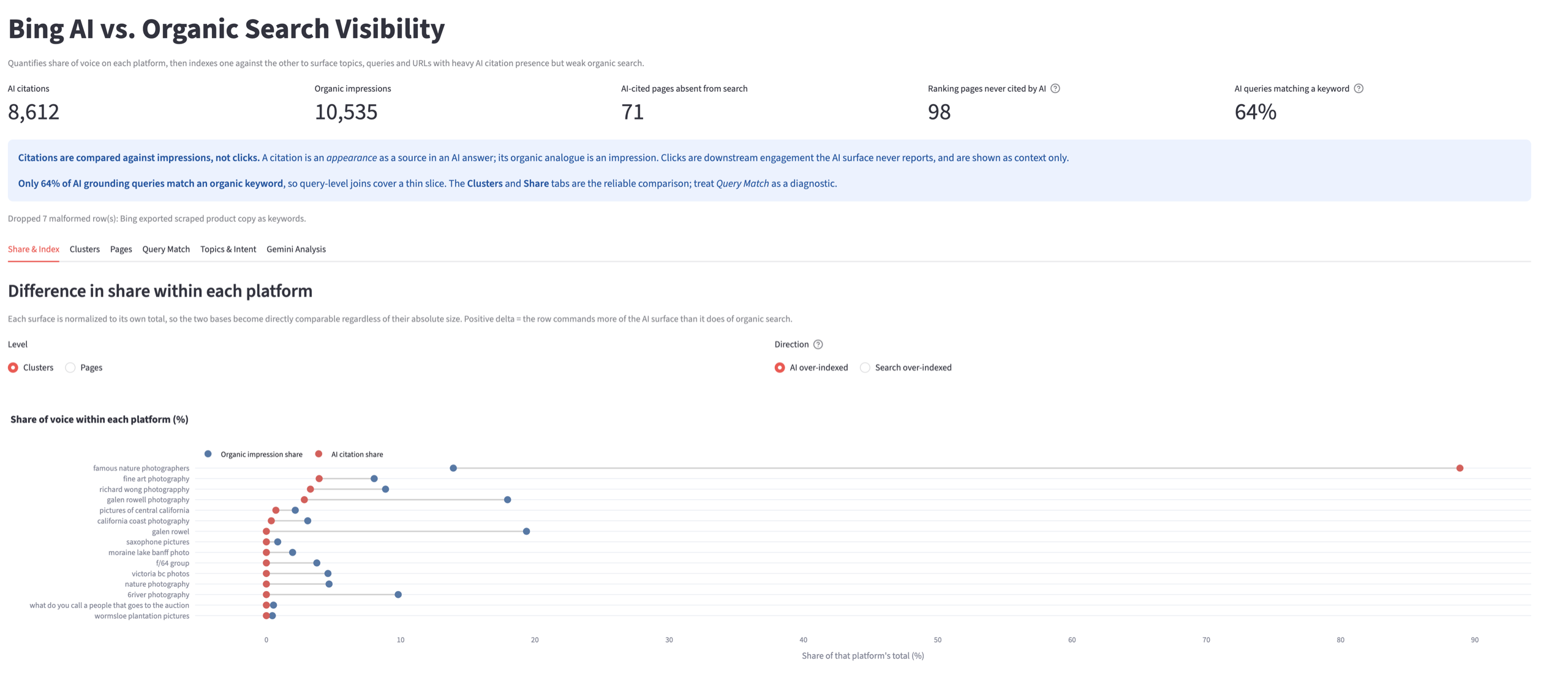 Bing AI vs. Organic Search Visibility tool showing headline metrics (8,612 AI citations, 10,535 organic impressions, 71 AI-cited pages absent from search, 98 ranking pages never cited by AI, 64% of AI queries matching a keyword) above a dumbbell chart comparing each topic cluster's share of AI citations against its share of organic impressions.