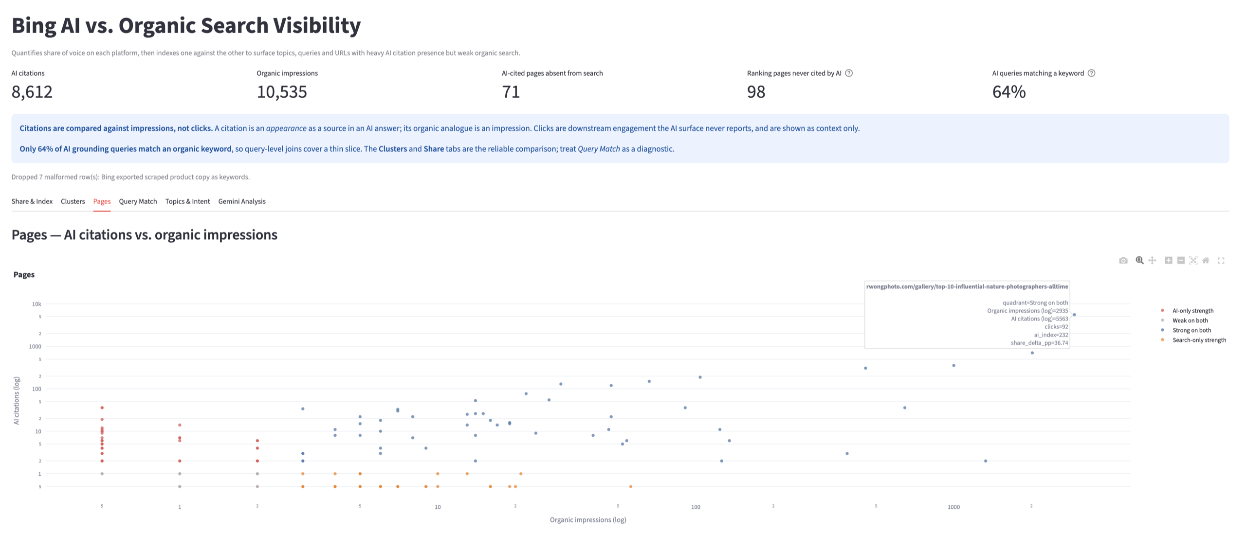 Scatter plot of pages with organic impressions on the x-axis and AI citations on the y-axis, both log scale. A tooltip on a page in the upper right shows quadrant Strong on both, 2,935 organic impressions, 5,563 AI citations, 92 clicks, ai_index 232.