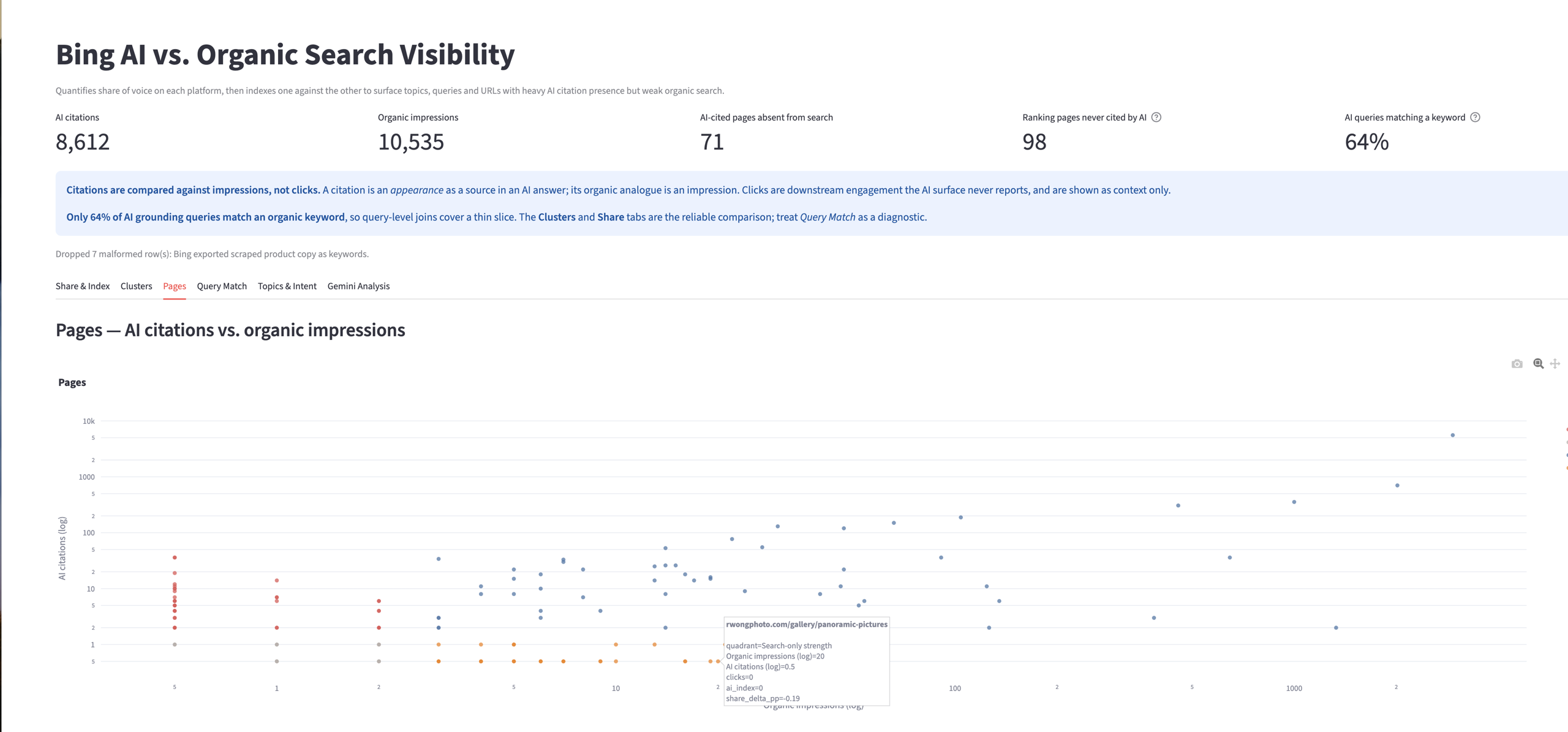 The same scatter plot with a tooltip on a page in the lower band showing quadrant Search-only strength, 20 organic impressions, AI citations plotted at the 0.5 log floor, 0 clicks, ai_index 0.